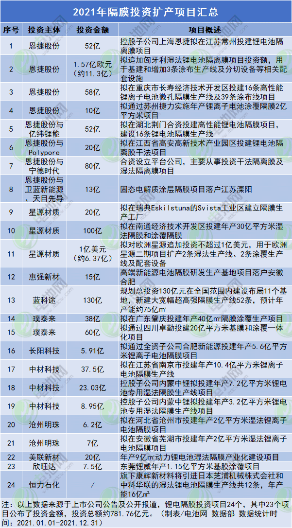 2021年隔膜投資擴產項目匯總