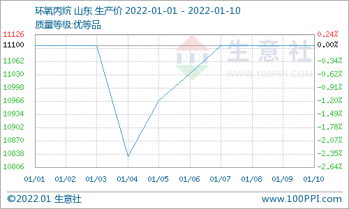 供應緊張 節后碳酸二甲酯漲幅3.05%