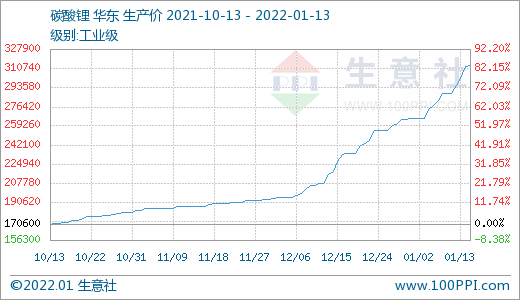 碳酸鋰價格節(jié)節(jié)高升 短期可能漲勢不停