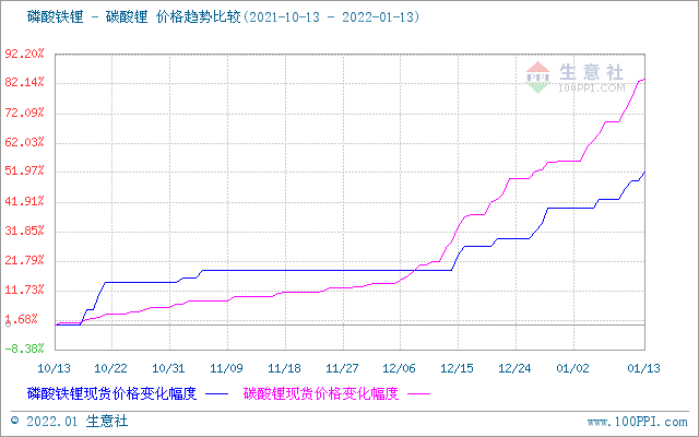 碳酸鋰價格節(jié)節(jié)高升 短期可能漲勢不停