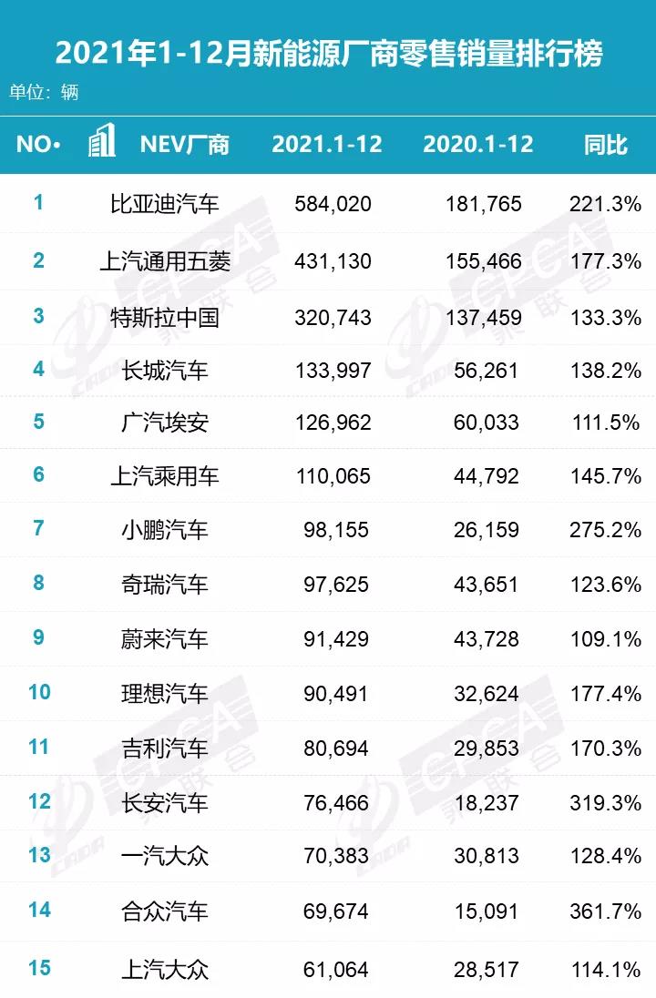 2021年新能源廠(chǎng)商零售銷(xiāo)量榜單