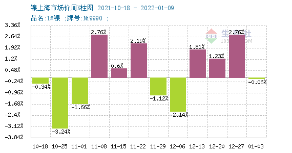 電動(dòng)汽車領(lǐng)域硫酸鎳需求旺盛 現(xiàn)貨鎳報(bào)價(jià)漲至16.65萬(wàn)/噸