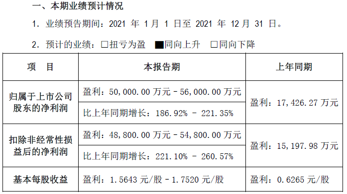 中礦資源2021年業績預計情況 中礦資源2021年業績預計情況