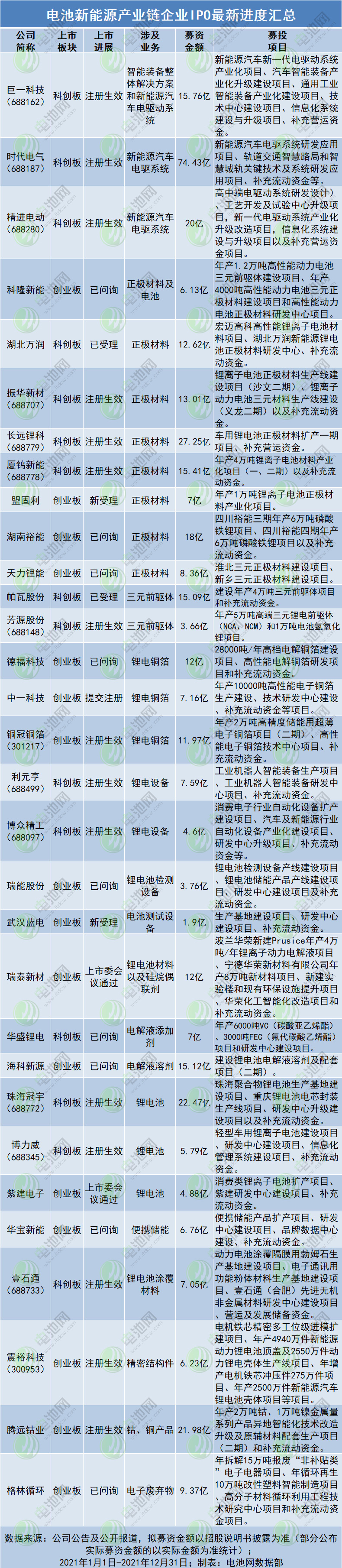 31家電池新能源企業(yè)2021年IPO進(jìn)展一覽
