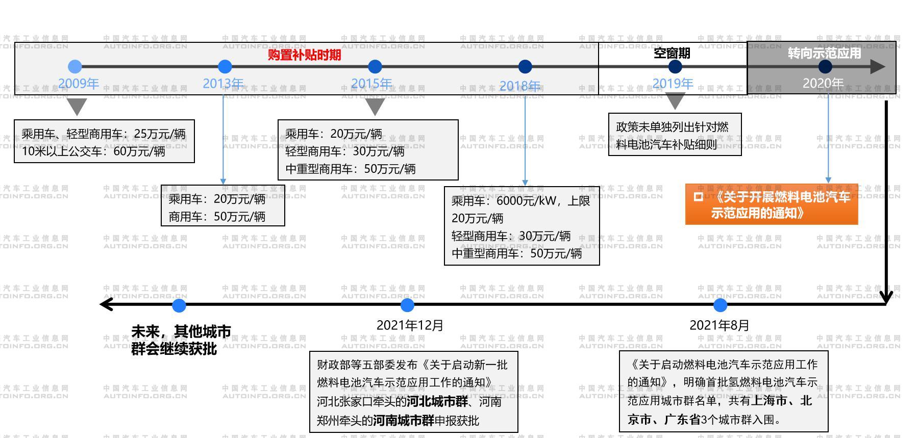我國氫燃料電池汽車政策演變歷程