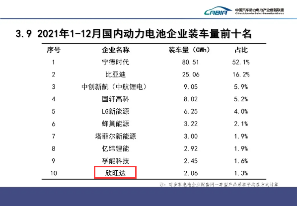 我國(guó)動(dòng)力電池裝車(chē)量Top 10