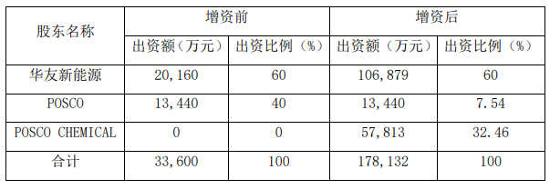 華友浦項(xiàng)具體股東情況