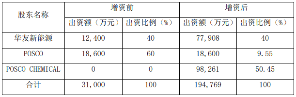 浦華公司的具體股東情況