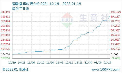 電池級碳酸鋰36萬元/噸 下游磷酸鐵鋰企業(yè)仍有部分備貨缺口