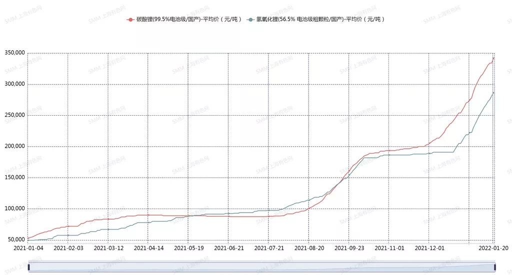 新年1月鋰鹽缺口較大 下游企業(yè)或?qū)⒚媾R減產(chǎn)風(fēng)險(xiǎn)