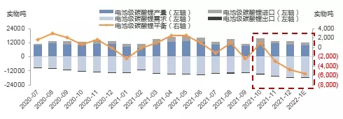 新年1月鋰鹽缺口較大 下游企業(yè)或?qū)⒚媾R減產(chǎn)風(fēng)險(xiǎn)