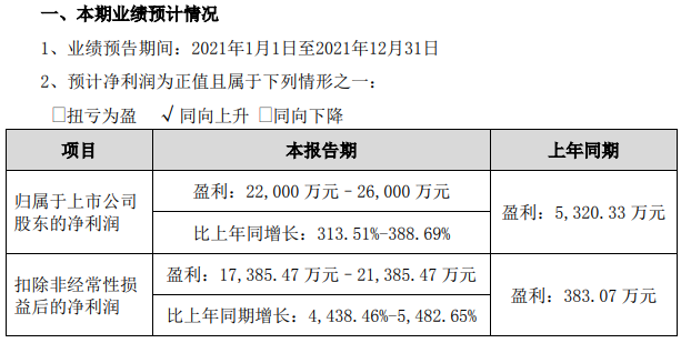 鵬輝能源2021年業(yè)績(jī)預(yù)計(jì)情況