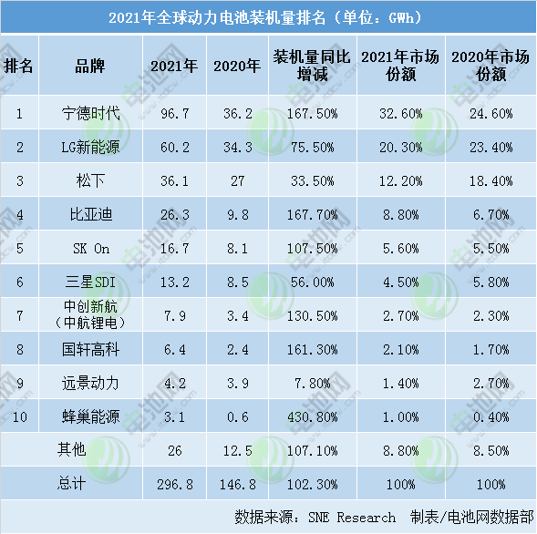動力電池,寧德時代,蜂巢能源