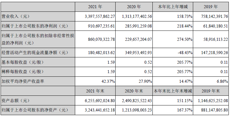 天華超凈主要會(huì)計(jì)數(shù)據(jù)和財(cái)務(wù)指標(biāo)
