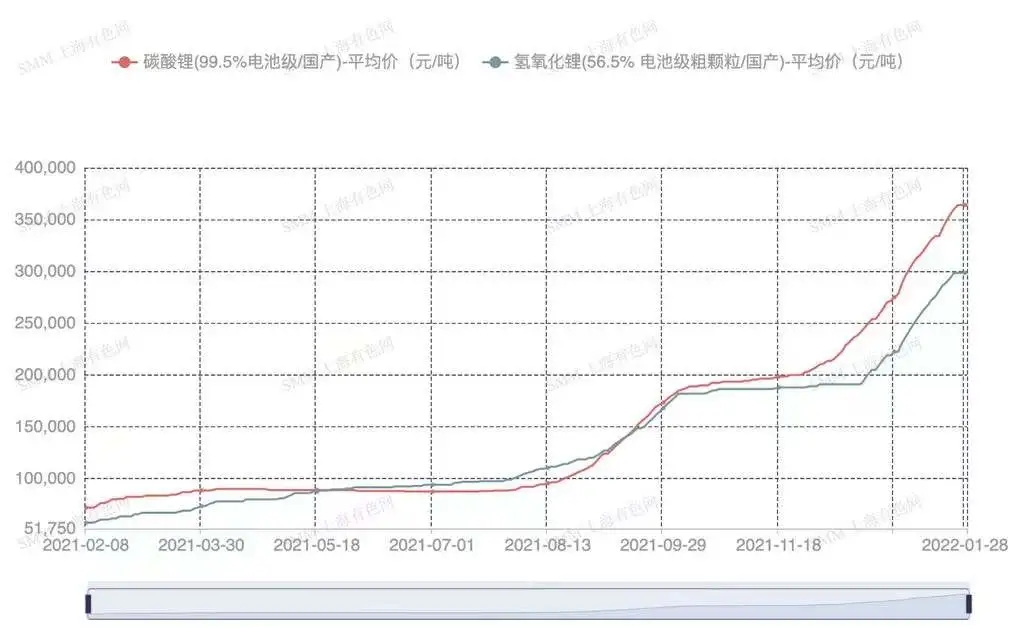 鈷鋰原料端緊張問題依舊亟待解決 節(jié)后預(yù)計價格或迎新高