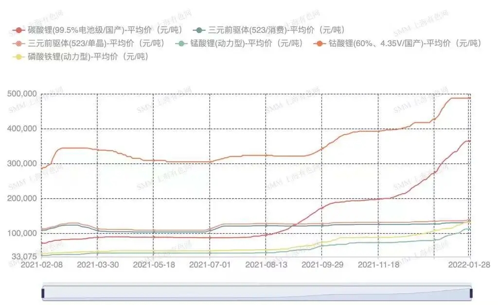 鈷鋰原料端緊張問題依舊亟待解決 節(jié)后預(yù)計價格或迎新高