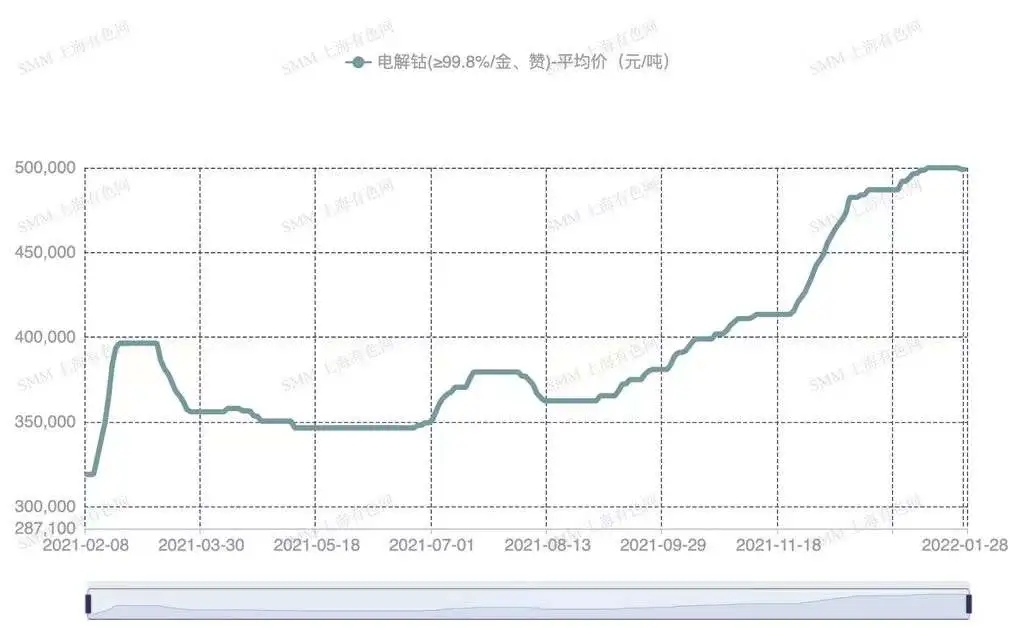 鈷鋰原料端緊張問題依舊亟待解決 節(jié)后預(yù)計價格或迎新高