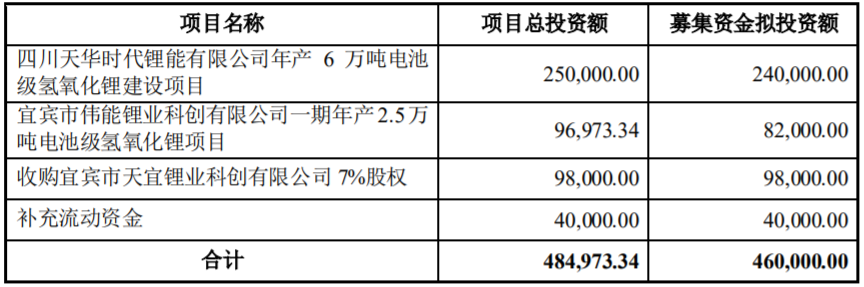 天華超凈募集資金用途（單位：萬元）