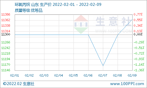 供應(yīng)增壓 需求不足 節(jié)后碳酸二甲酯行情走跌