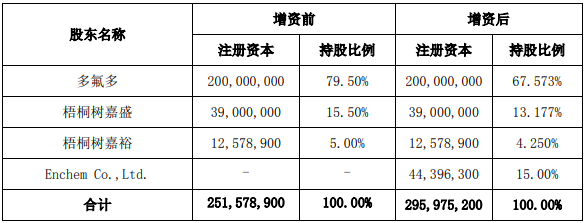陽(yáng)福新材料增資前后的股權(quán)結(jié)構(gòu)（單位：元）