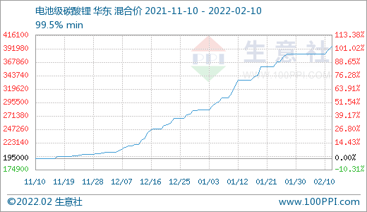 節(jié)后碳酸鋰價(jià)格持續(xù)走高 短期穩(wěn)步上行