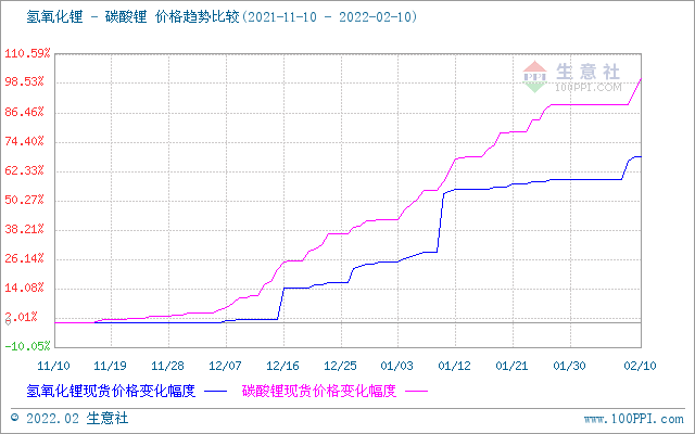 節(jié)后碳酸鋰價(jià)格持續(xù)走高 短期穩(wěn)步上行