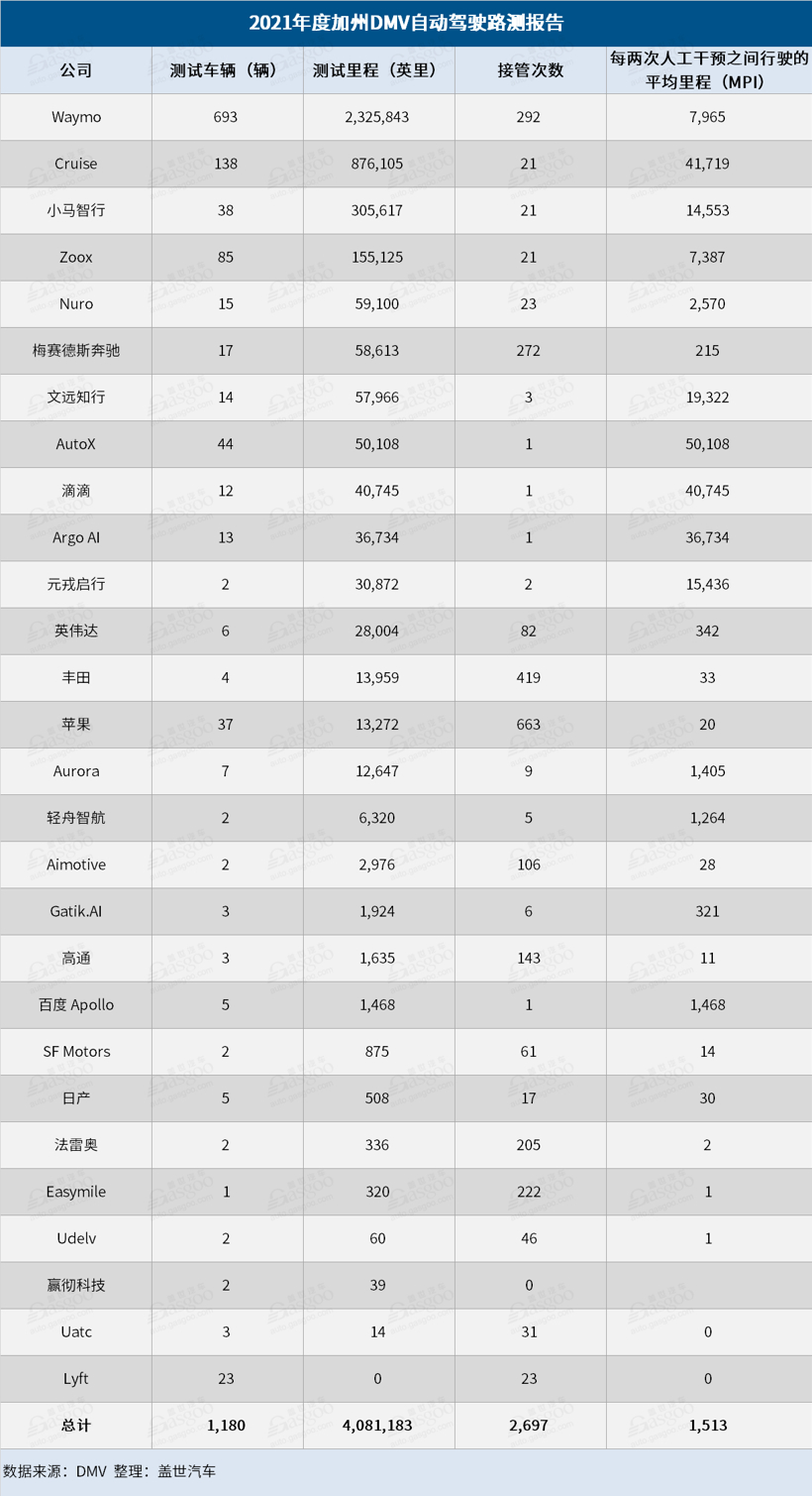 2021年加州DMV自動駕駛路測報告：中國企業(yè)走在前列