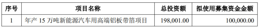 華峰鋁業(yè)募集資金使用計(jì)劃（單位：萬(wàn)元）