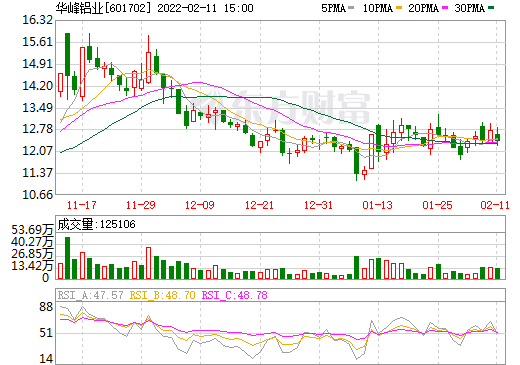 華峰鋁業(yè)擬19.8億元投建新能源汽車用高端鋁板帶箔項(xiàng)目