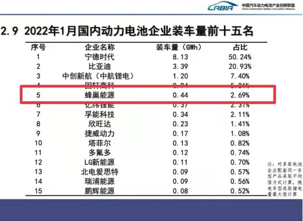 動力電池,鋰電池,蜂巢能源