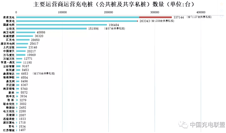 圖片來源：中國充電聯盟