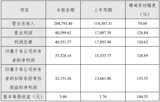 奧特維2021年度主要財務數據和指標（單位：萬元）