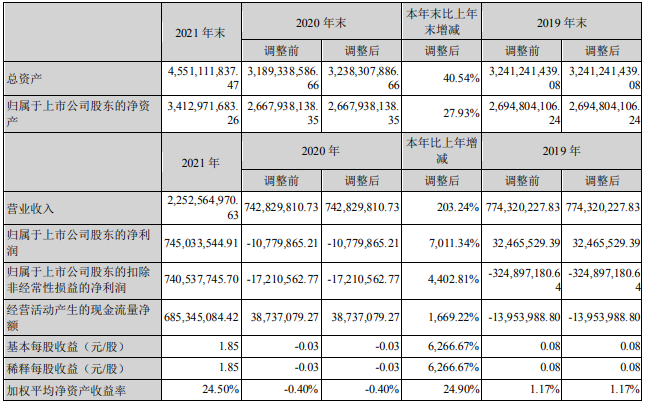 天際股份近三年主要會(huì)計(jì)數(shù)據(jù)和財(cái)務(wù)指標(biāo)（單位：元）
