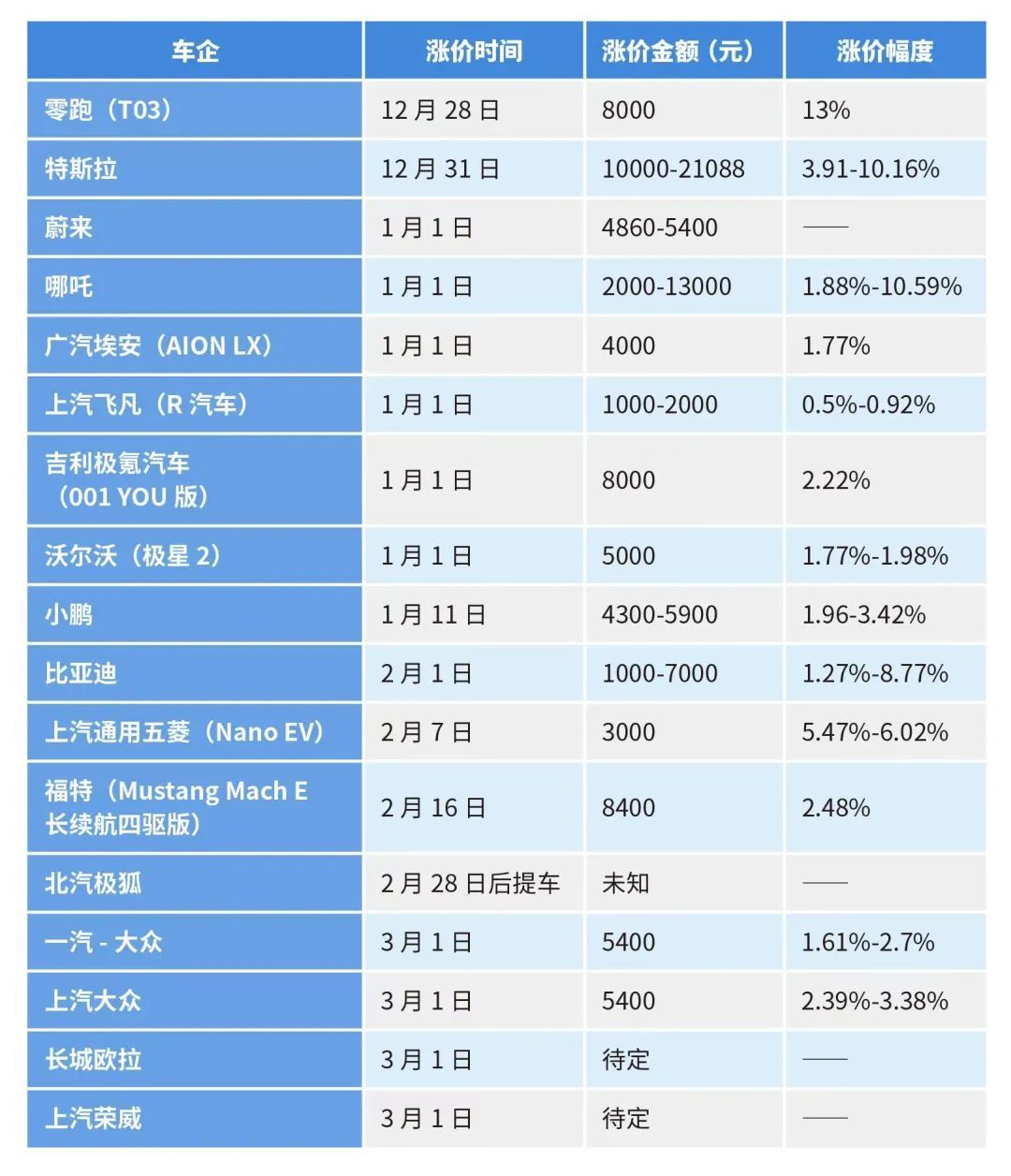 近期新能源車企漲價統(tǒng)計