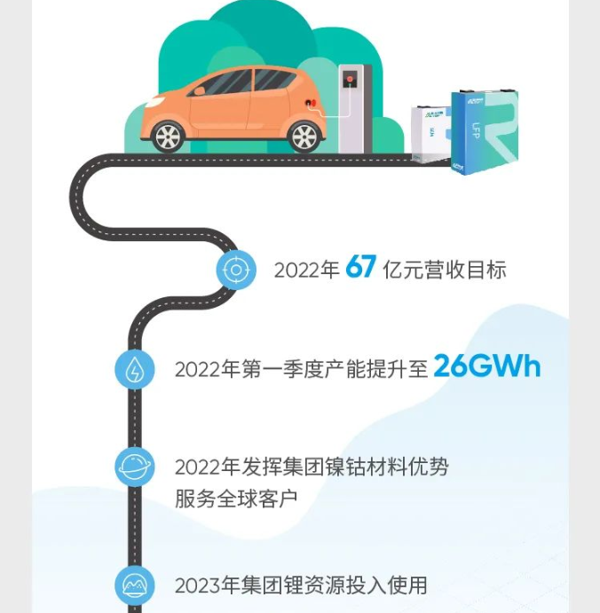 2022年瑞浦能源目標(biāo)營收67億元，在第一季度產(chǎn)能提升至26GWh