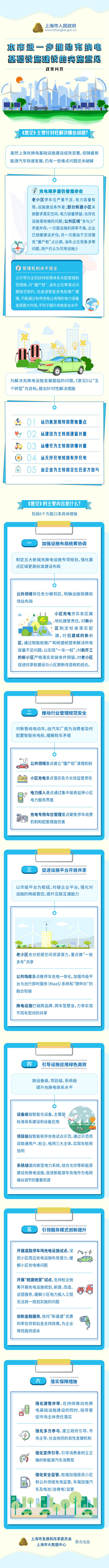 上海推動充換電設施建設 目標2025年兩車至少配一樁