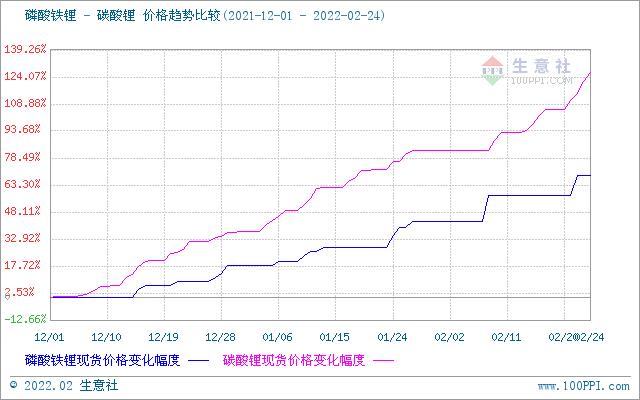 2月碳酸鋰價格屢創新高 短期上漲勢頭不停