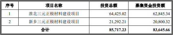 天力鋰能IPO募集資金運用概況（單位/萬元）