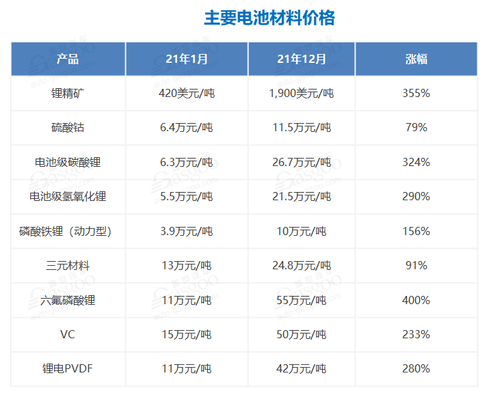 數據來源：公開資料，蓋世汽車研究院分析整理