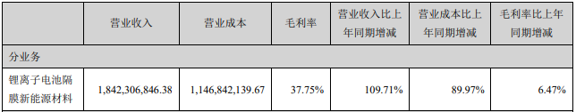 星源材質2021年主要會計數據和財務指標（單位：元）