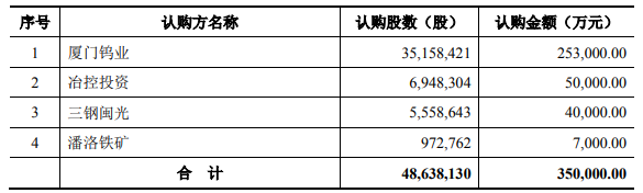 廈鎢新能發(fā)行股票對(duì)象認(rèn)購(gòu)數(shù)量及認(rèn)購(gòu)金額