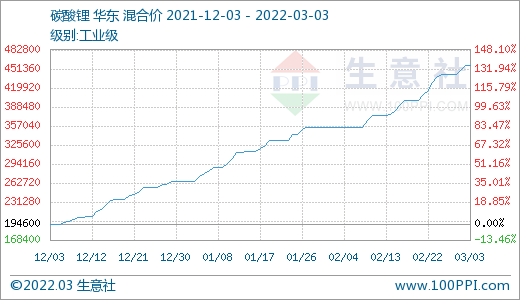 碳酸鋰價格持續上漲 短期高位運行