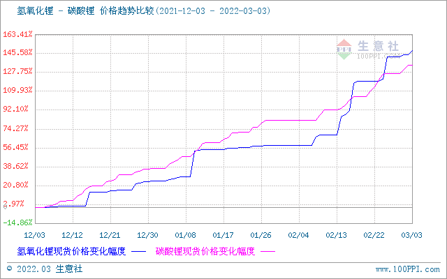 碳酸鋰價格持續上漲 短期高位運行