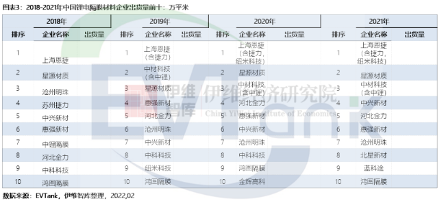 2021年中國鋰離子電池隔膜出貨量達80.6億平米 同比翻倍