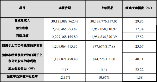 江蘇國泰2021年度主要財務(wù)數(shù)據(jù)和指標（單位：元）