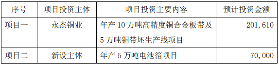 眾源新材具體募投項(xiàng)目?jī)?nèi)容及金額（單位：萬(wàn)元）