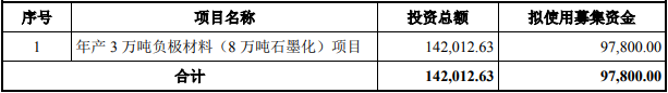 百川股份本次募集資金用途（單位：萬元）
