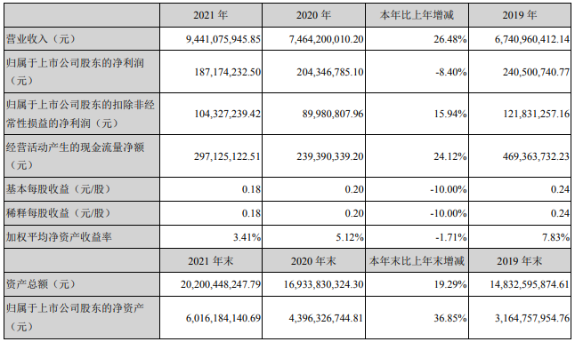 特銳德主要會(huì)計(jì)數(shù)據(jù)和財(cái)務(wù)指標(biāo)