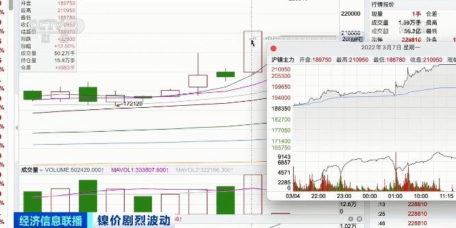 這種金屬，期貨兩天飆升250%！進口每噸虧損超10萬元！