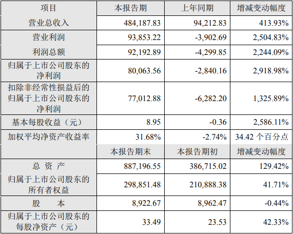 德方納米2021年度主要財(cái)務(wù)數(shù)據(jù)和指標(biāo)（單位：萬元）